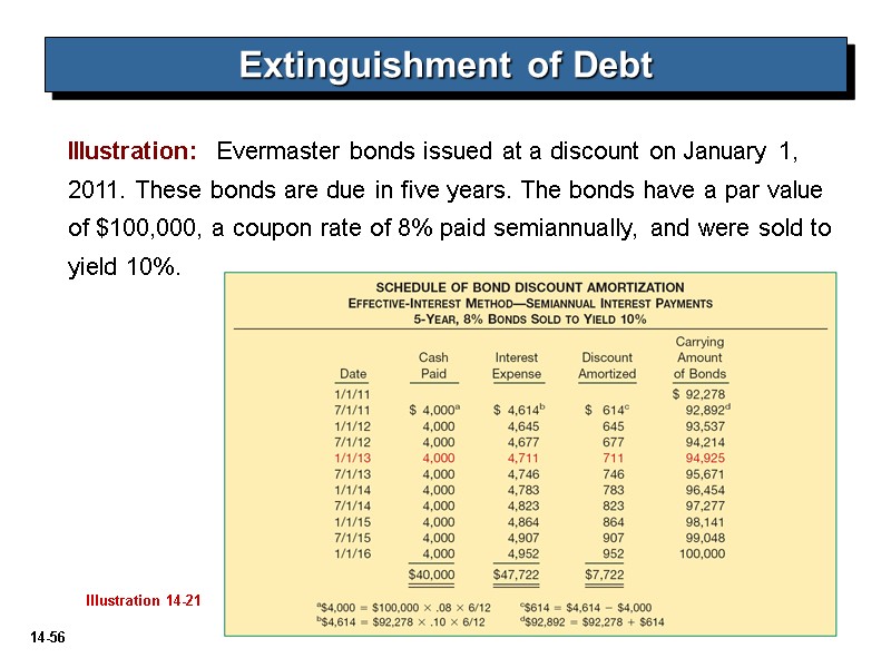 Illustration:  Evermaster bonds issued at a discount on January 1, 2011. These bonds